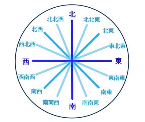 東南西北位置|【東西南北 方位】超實用定位指南！東西南北方位輕鬆看懂